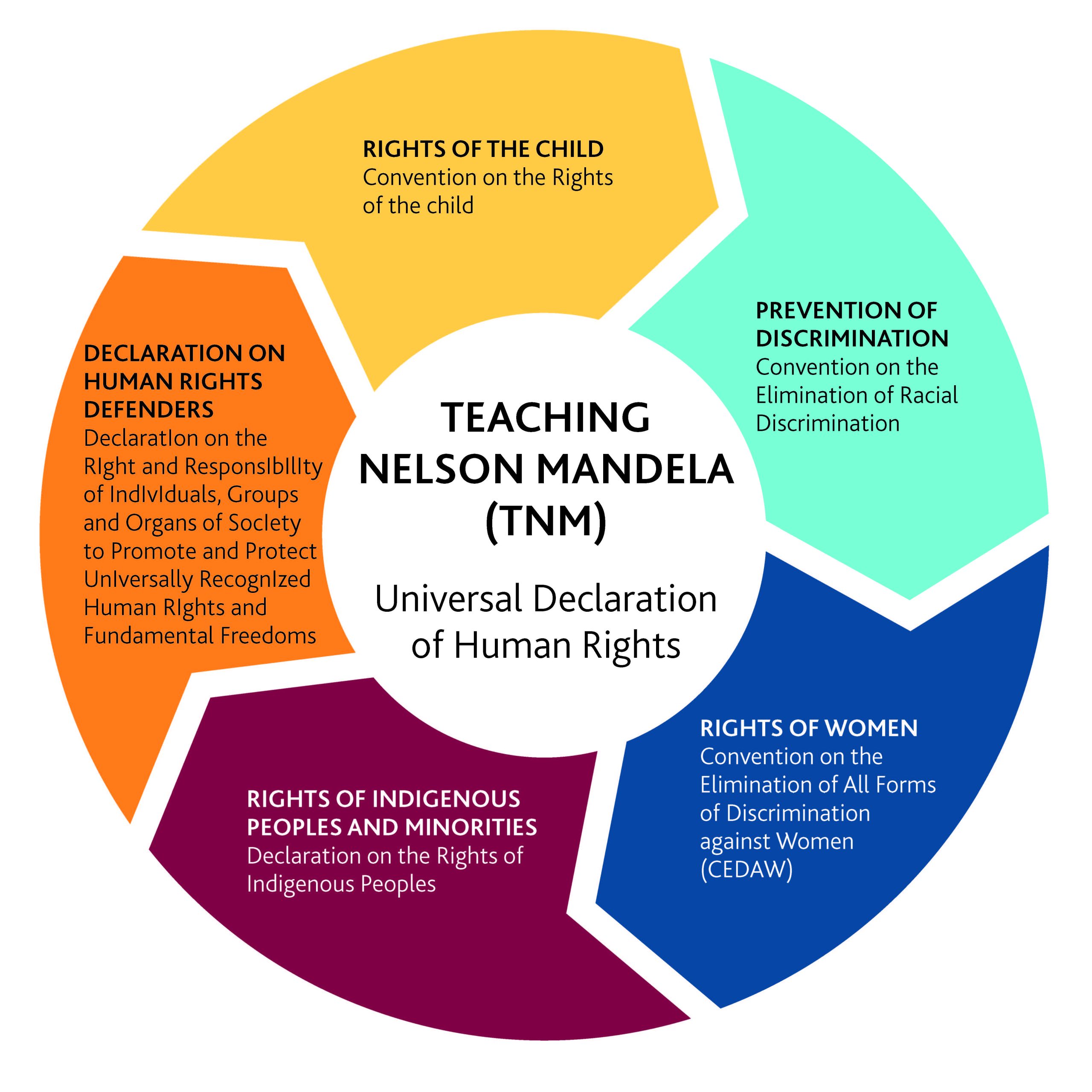 Teaching Nelson Mandela (TNM) Universal Declaration of Human Rights is made up of 5 parts. 1. Rights of the Child - Convention on the Rights of the Child. 2.m Prevention of Discrimination - Convention on the Elimination of Racial Discrimination. 3. Rights of Women - Convention on the Elimination of all Forms of Discrimination against Women (CEDAW). 4. Rights of indigenous peoples and minorities - Declaration on the Rights of Indigenous Peoples. 5. Declaration on human rights defenders - Declaration on the Right and Responsibility of Individuals, Groups and Organs of Society to Promote and Protect Universally Recognized Human Rights and Fundamental Freedoms