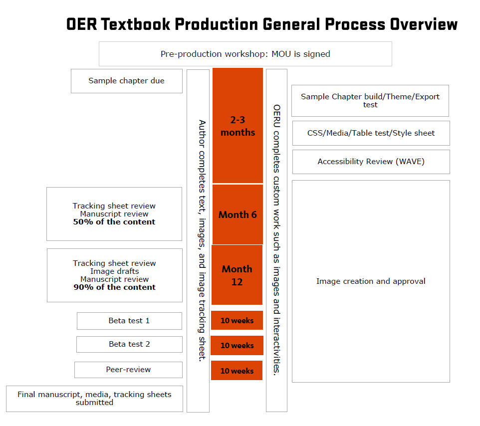 A timeline that indicates to the authors how much time (in working days) each step takes will help them to establish the scope of the project in their minds.