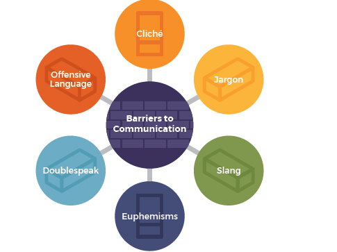 diagram with barriers to communication in the centre and concepts such as cliché, jargon, slang, euphemisms, doublespeak, and offensive language around the perimeter.