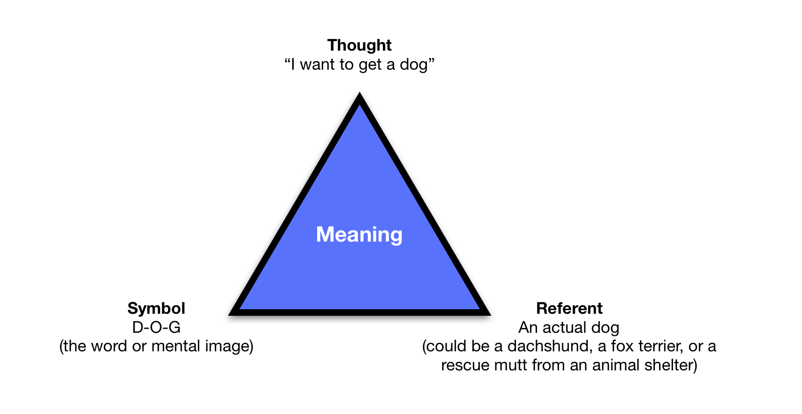 triangle image with thought at the top symbol on the lower left and referent on the lower right